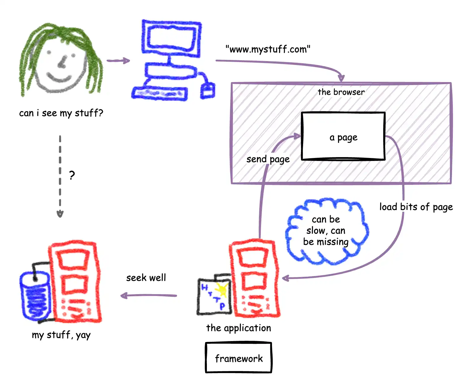 architecture diagram of a server-side rendered application with liveview templates