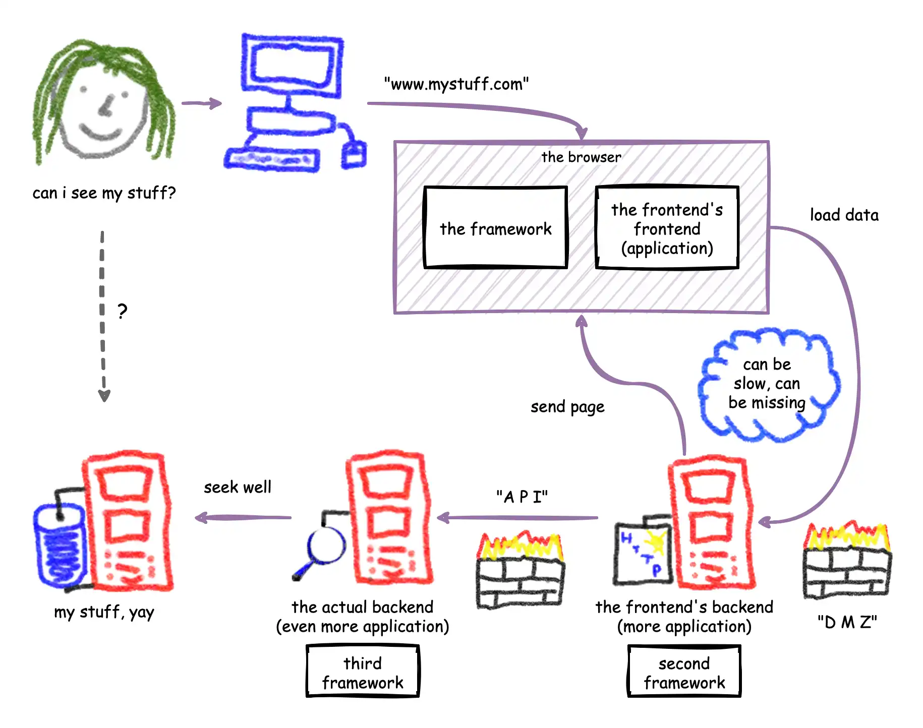 Architecture diagram of a client-side rendered single-page application