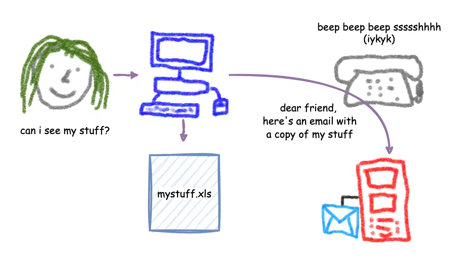 architecture diagram of user sending a local file via e-mail