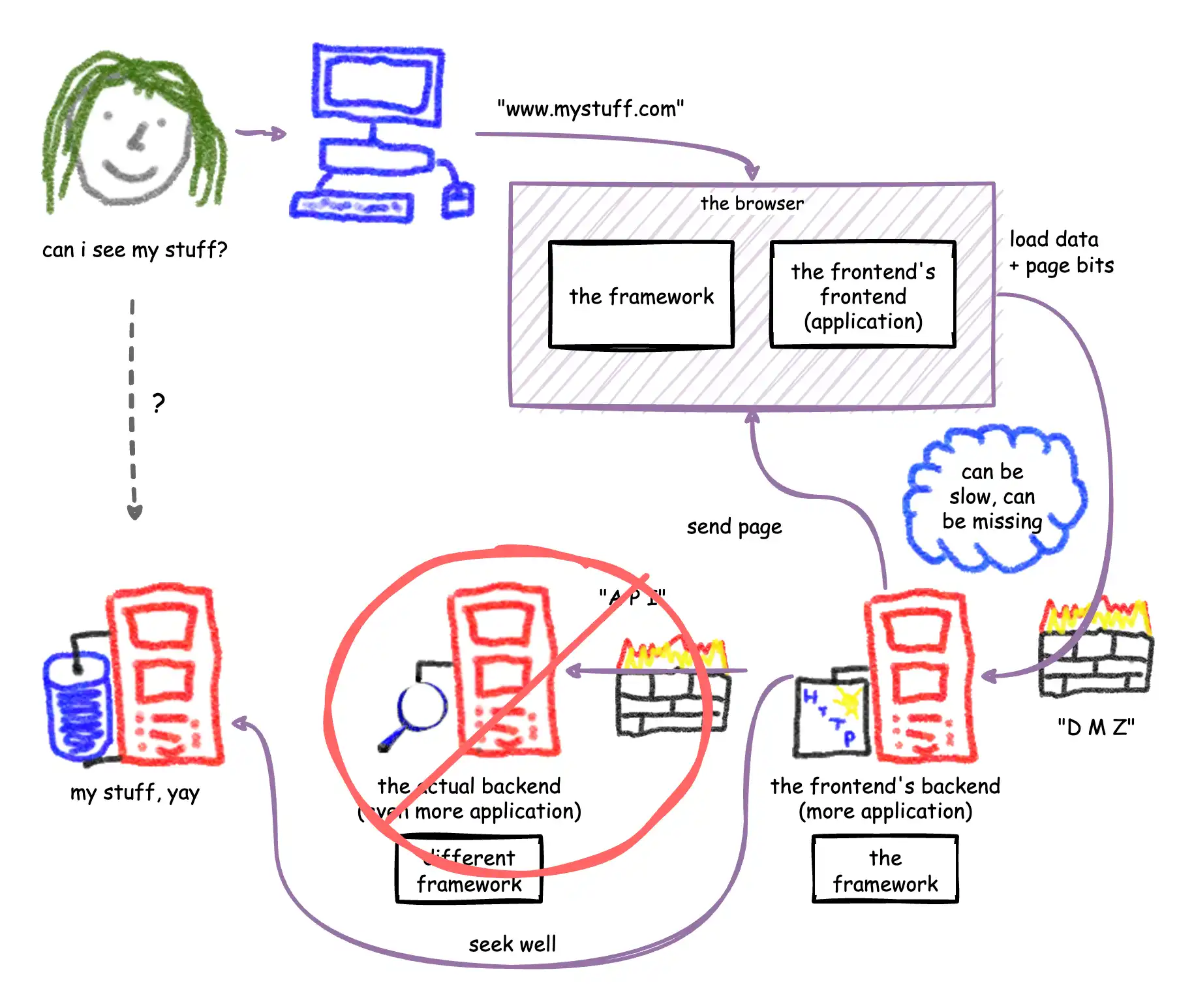 architecture diagram of a streaming single-page application