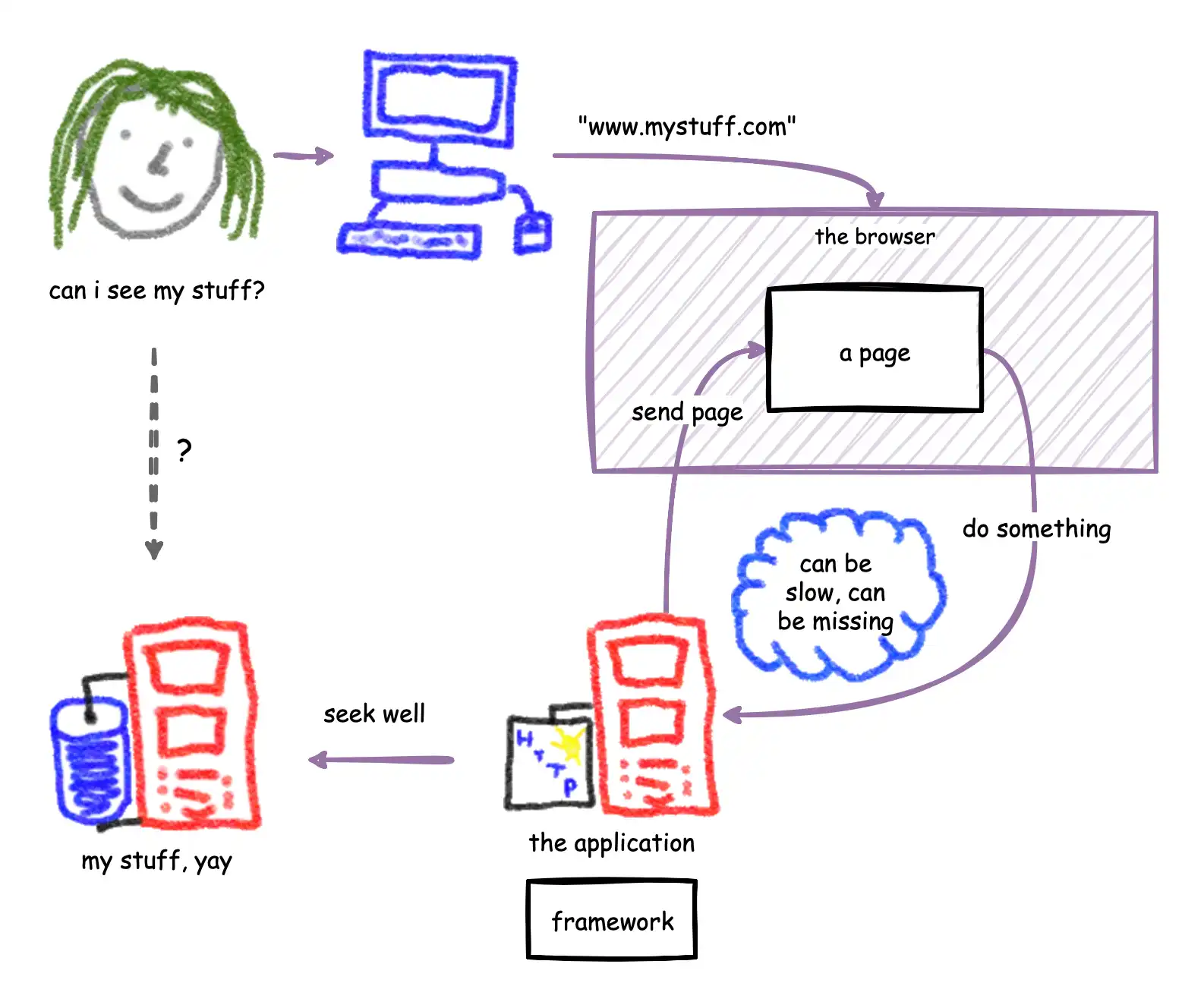 architecture diagram of a traditional server-side rendered web application