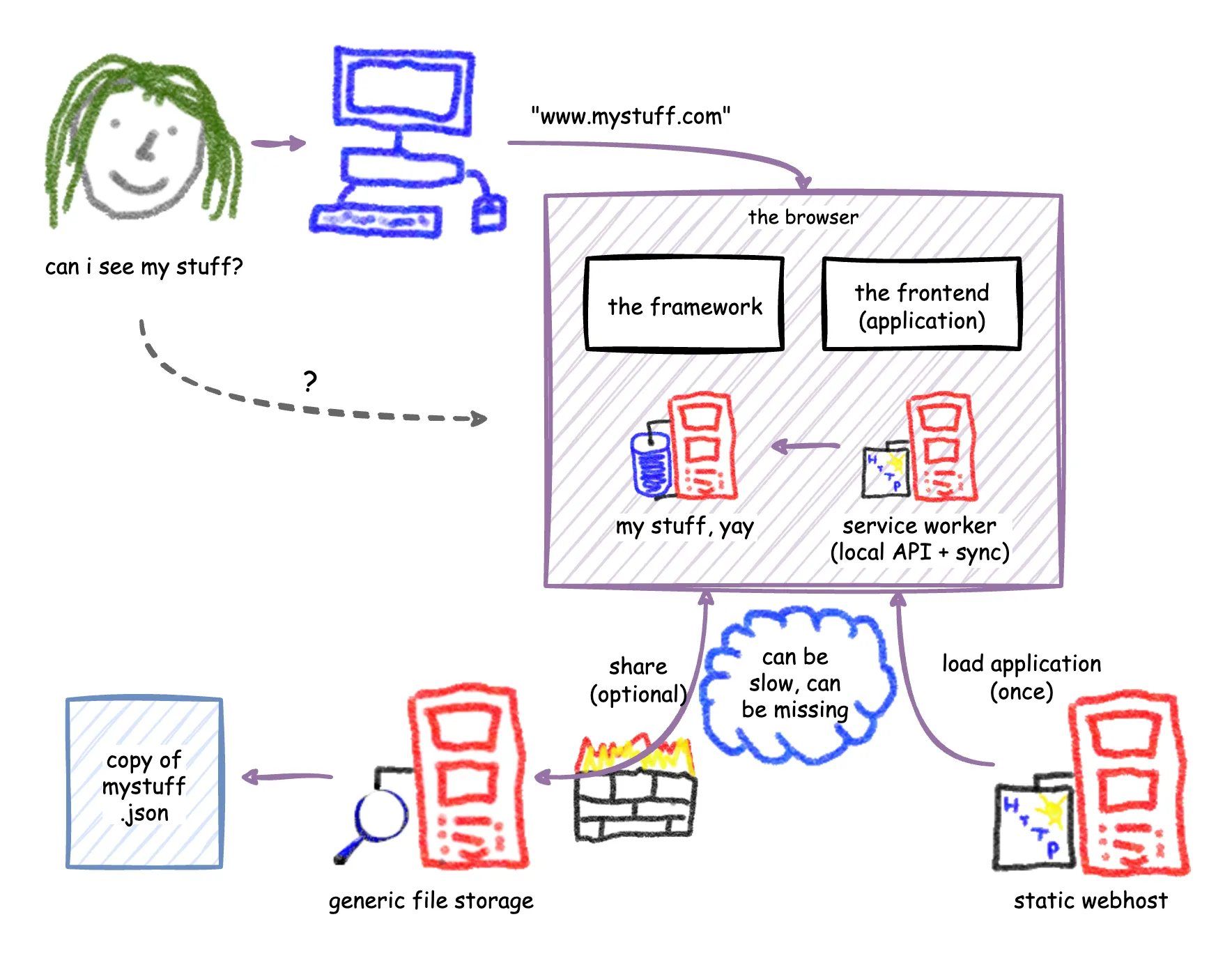 architecture diagram of a local-first application without server-side logic