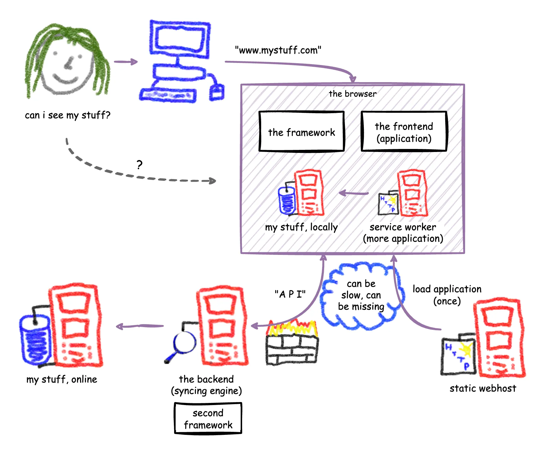 architecture diagram of a local-first application with server-side sync